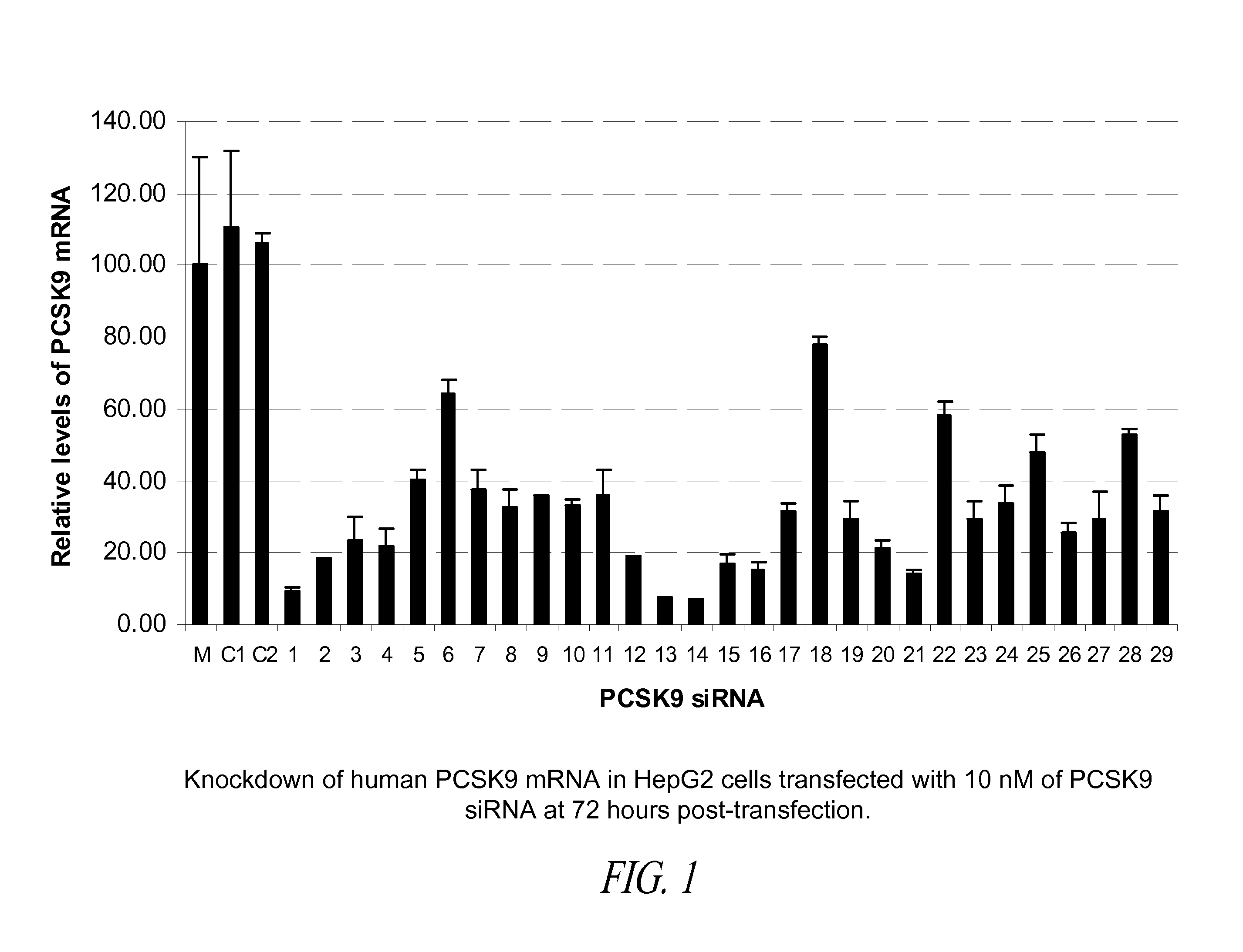 Compositions comprising human pcsk9 and apolipoprotein b sirna and methods of use
