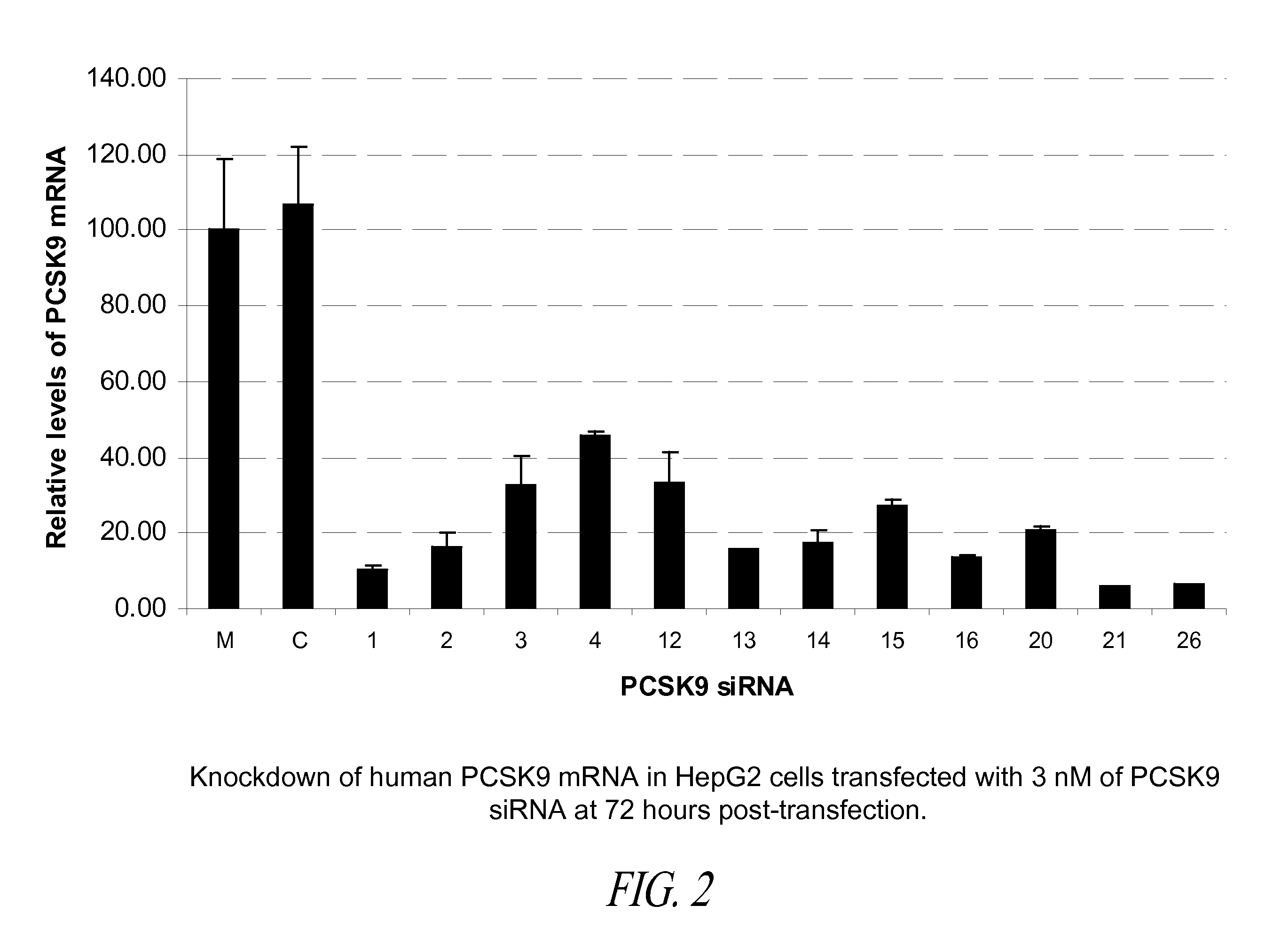 Compositions comprising human pcsk9 and apolipoprotein b sirna and methods of use