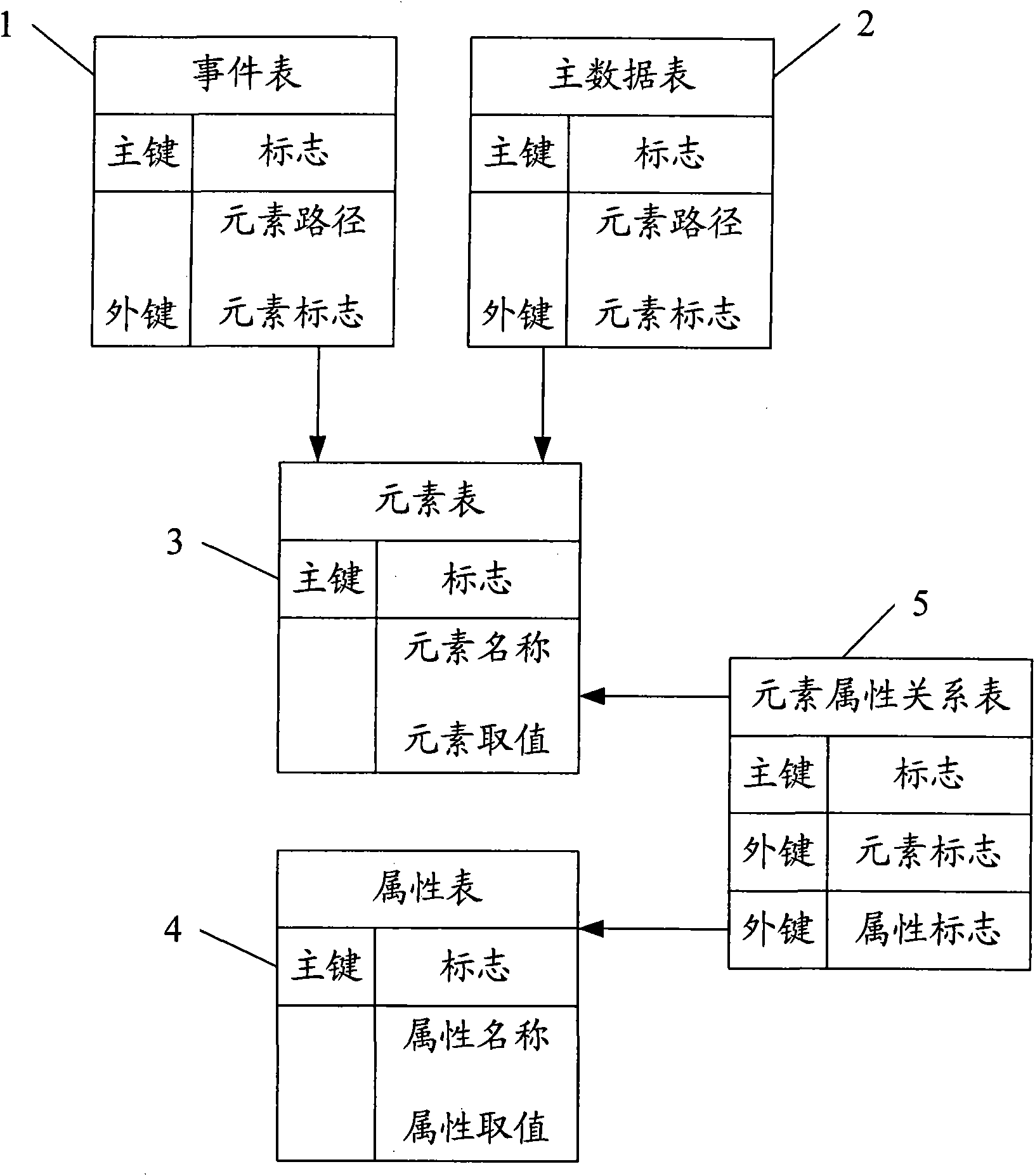 Storage method and device of electronic product code information service (EPCIS) data