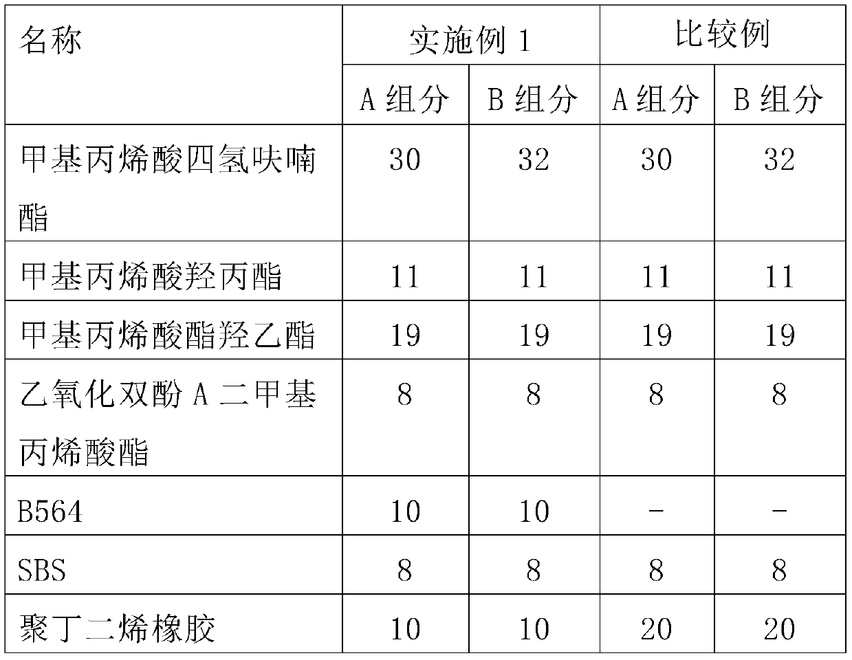 Low odor acrylate adhesive for level bonding and preparation method of low odor acrylate adhesive