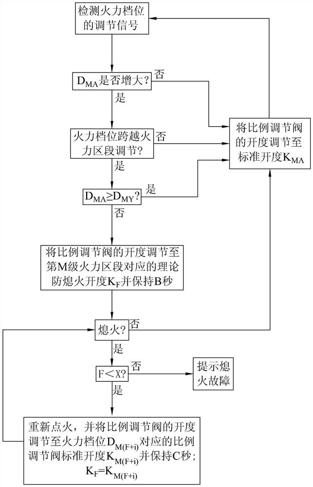 A kind of anti-flame control method of gas stove