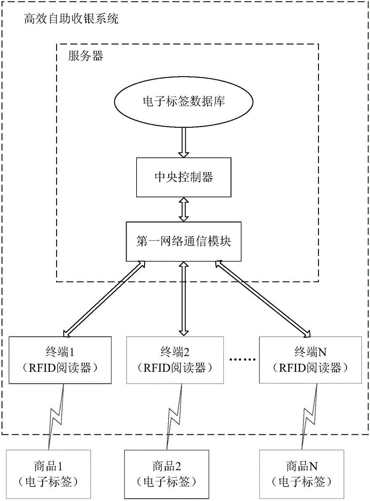 Efficient self-service cashing system and method