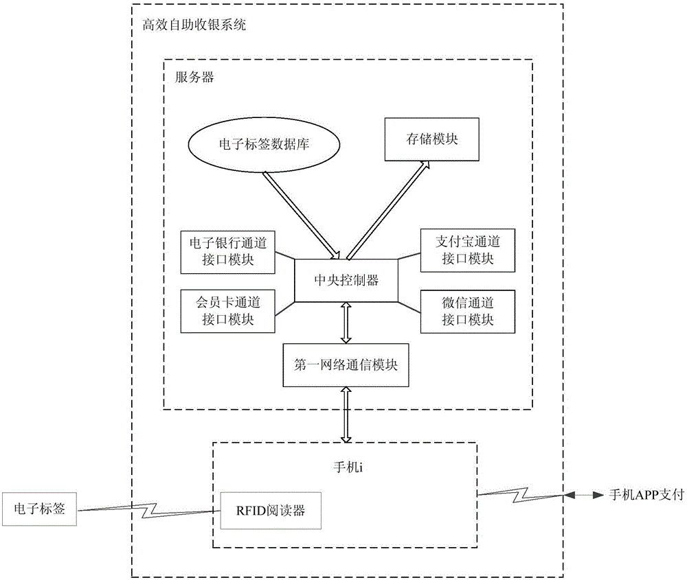 Efficient self-service cashing system and method