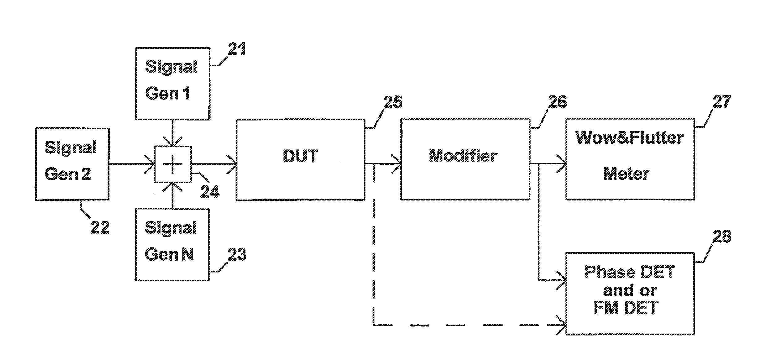 Method and apparatus to evaluate audio equipment via at least one filter for dynamic distortions and or differential phase and or frequency modulation effects