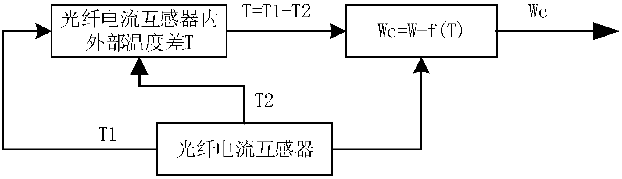 A temperature compensation method for fiber optic current transformer based on Kalman filter