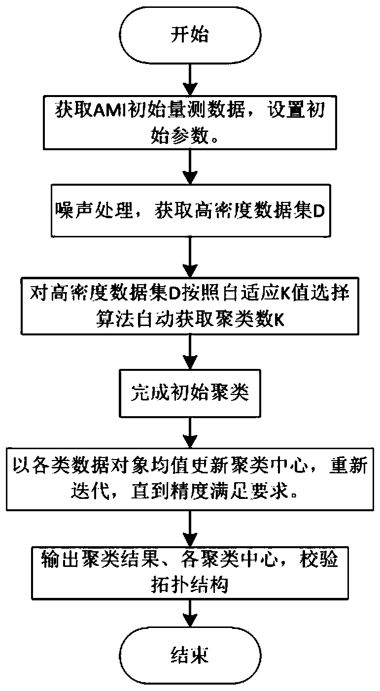 Low-voltage power distribution network topology verification method and system based on improved k-value clustering algorithm