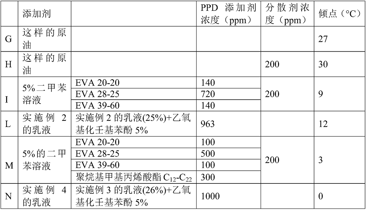 Aqueous emulsions containing ethylene-vinyl acetate copolymers, preparation process thereof and their use as Anti-gelling additives of crude oils