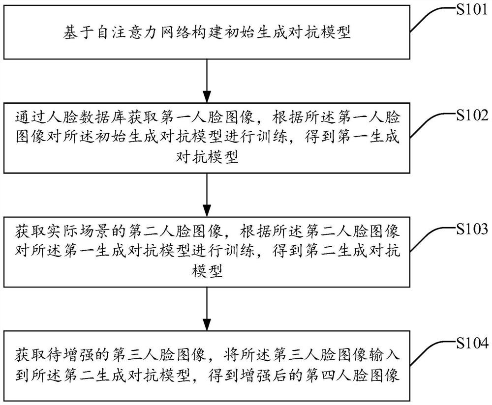 Face image enhancement method and system based on self-attention network, and medium