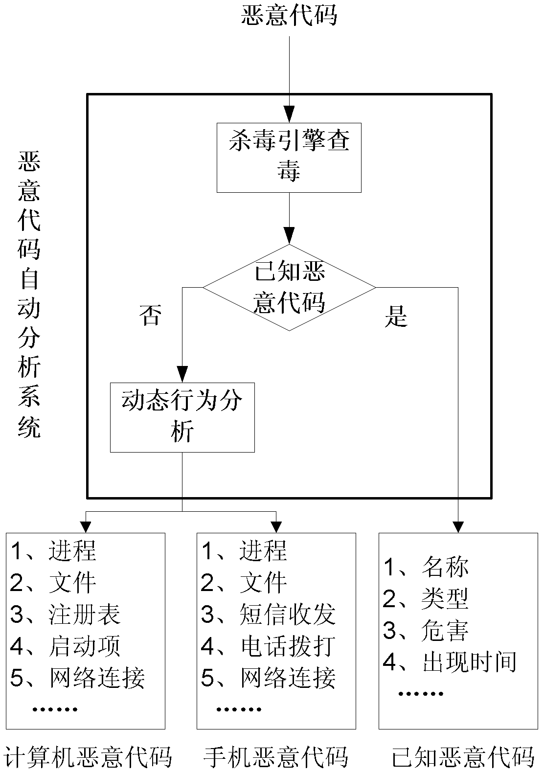 Automatic malicious code analysis method and system