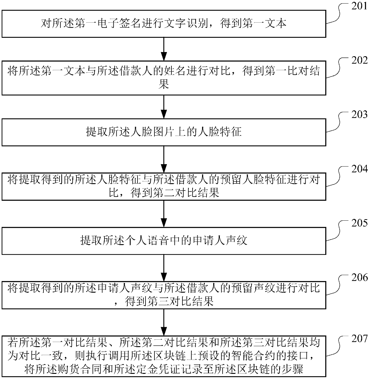 Loan data processing method, device and equipment based on block chain and storage medium