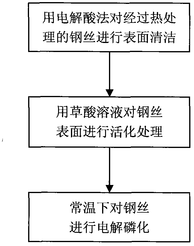 Steel wire on-line normal-temperature electrolytic phosphatization method