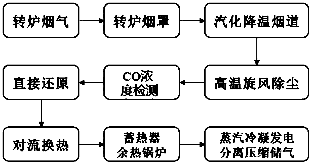 Composite system and method for converter flue gas treatment and reduction of all-vanadium-titanium pellets