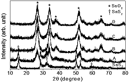 Preparation method for SnO2-based composite visible light photocatalyst