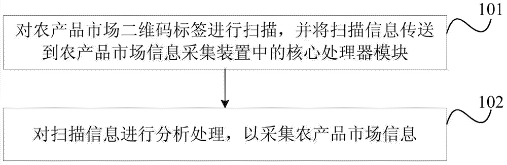 Agricultural product market information collecting method and device