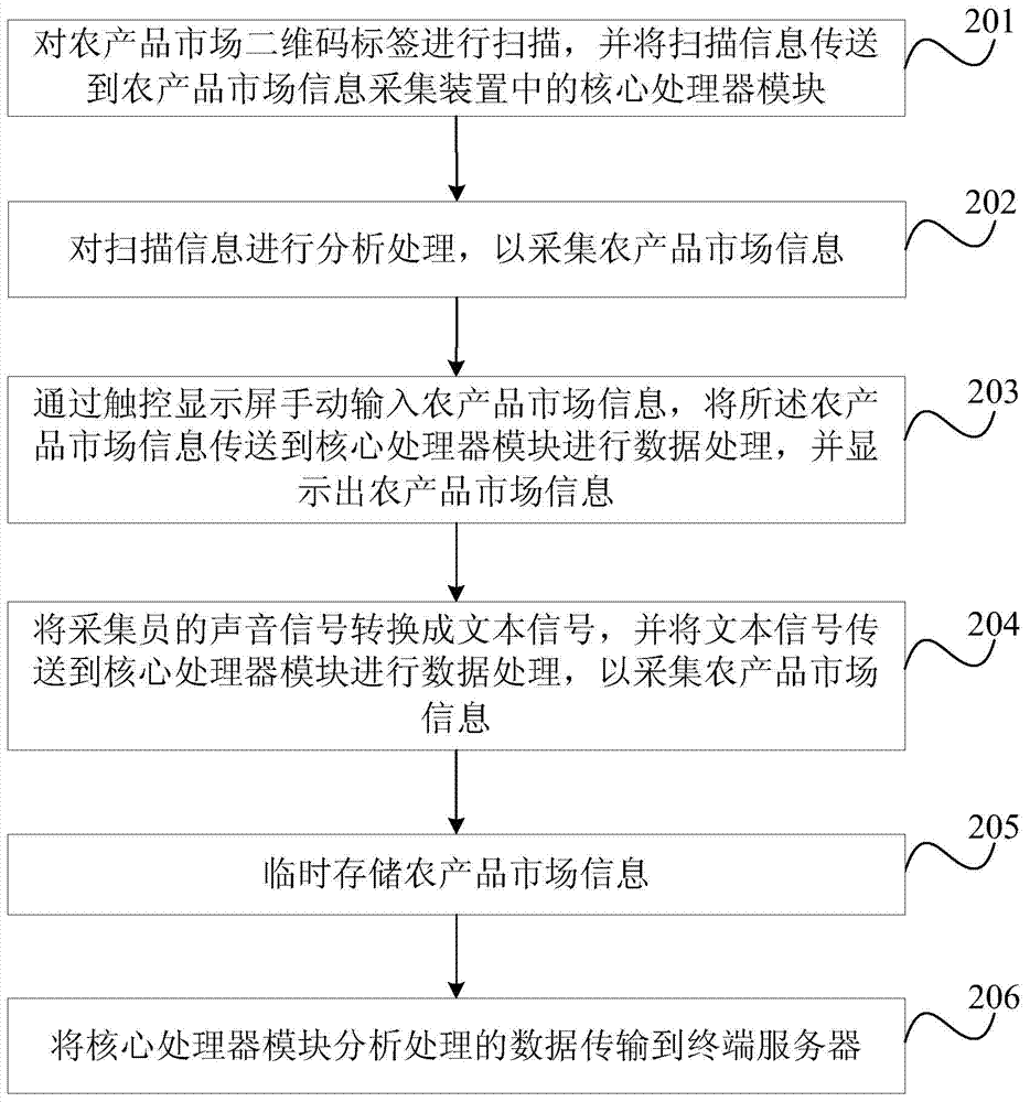 Agricultural product market information collecting method and device