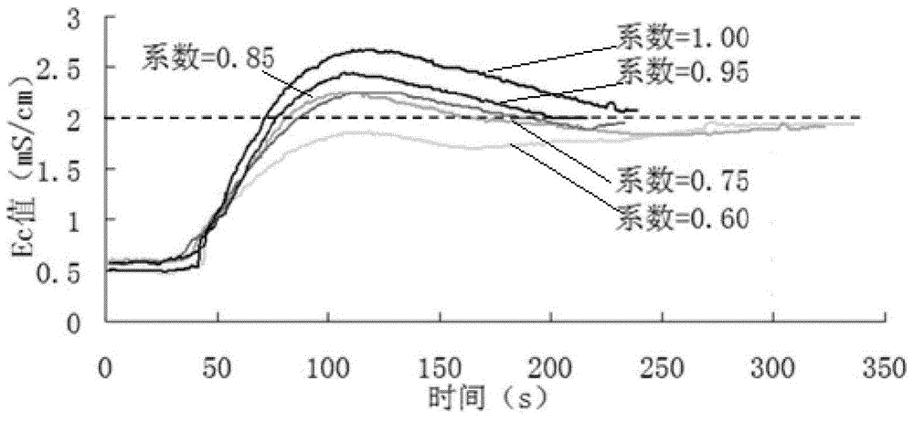 Efficient and precise mixing method of fertilizer and water based on soilless cultivation fertilizer and water irrigation system