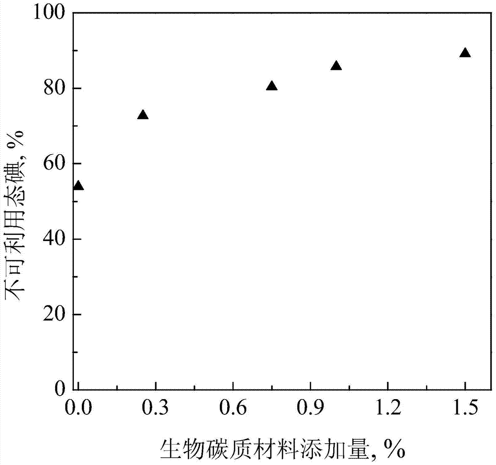 Method for treating radioactive elements in soil by using agricultural waste