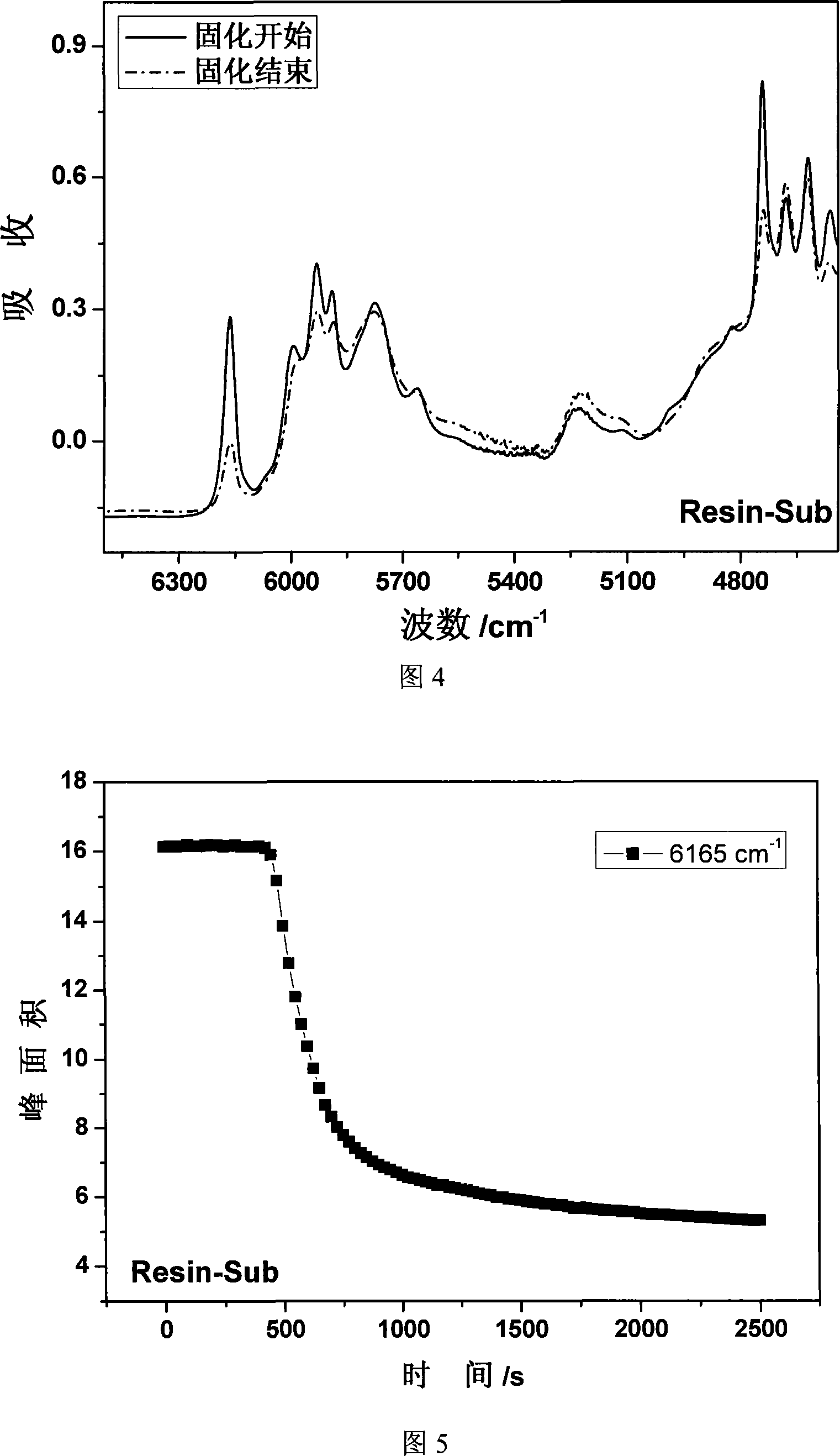 Method for representing visible light solidifying performance of resin and adhesive for tooth material