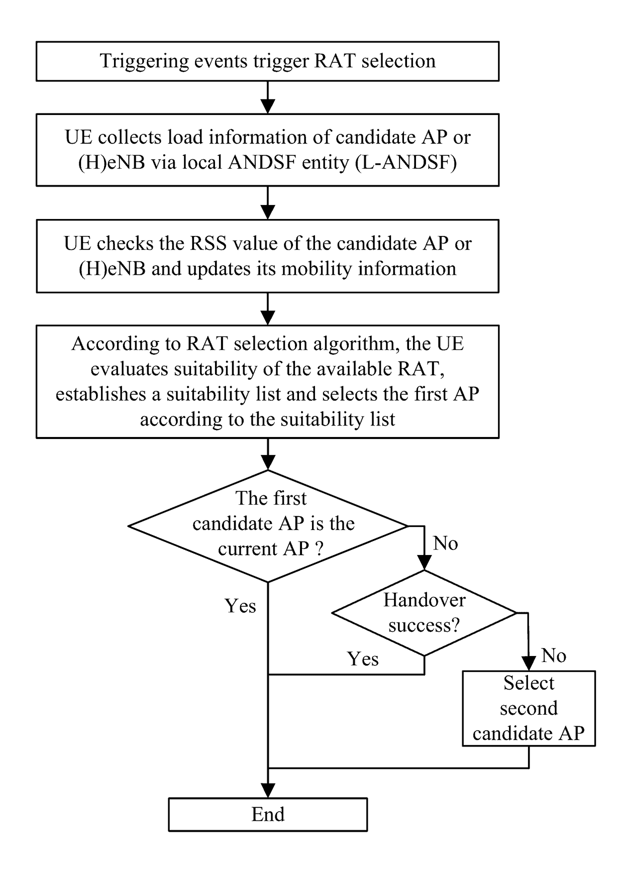 Method of selection and/or handover for multi radio access technologies in 5g cellular network