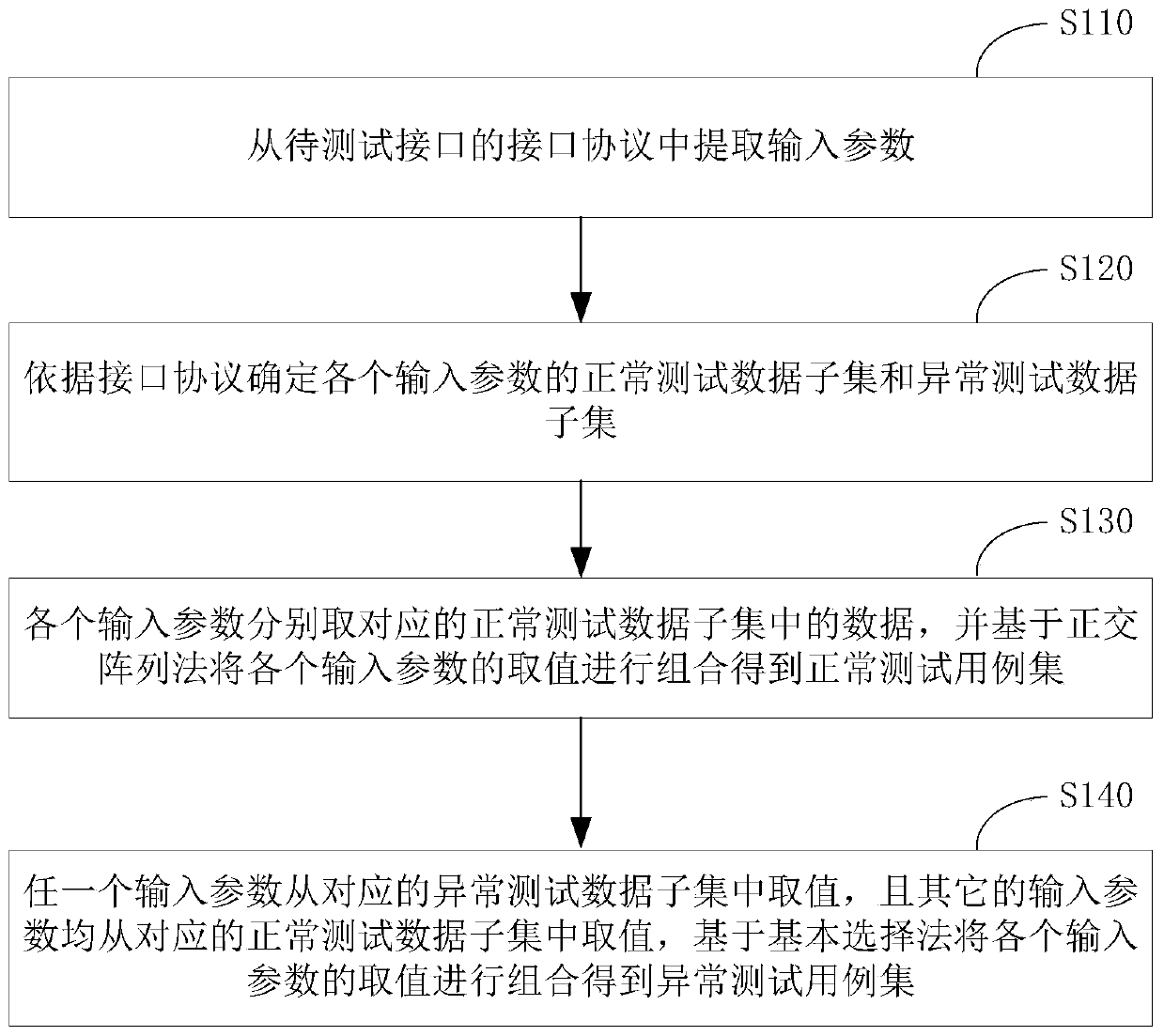 Interface test case generation method and device