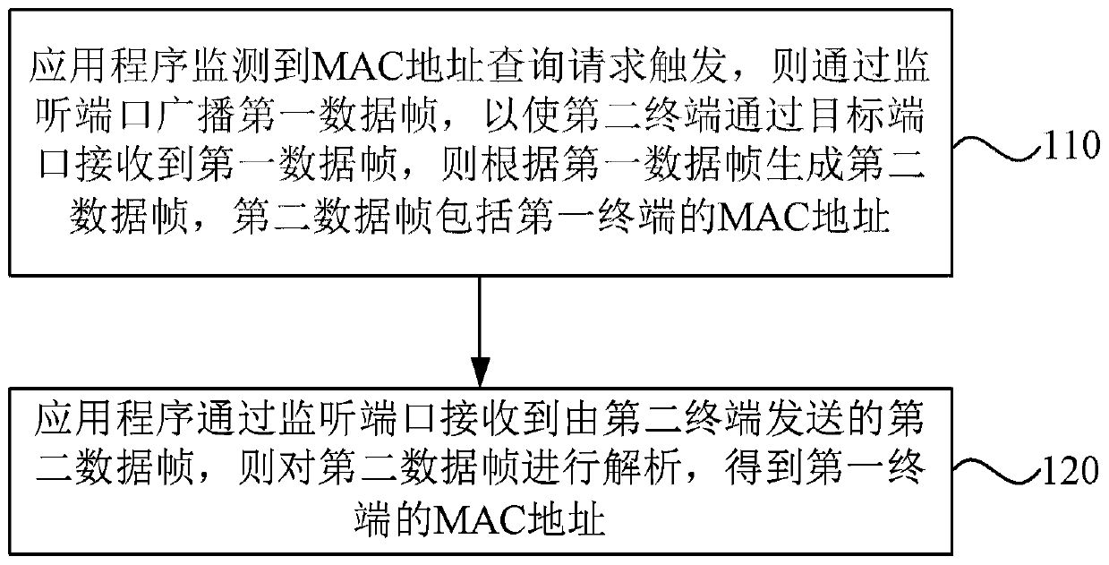 Terminal MAC address acquisition method, device and system, terminal and medium