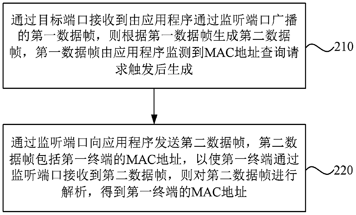 Terminal MAC address acquisition method, device and system, terminal and medium