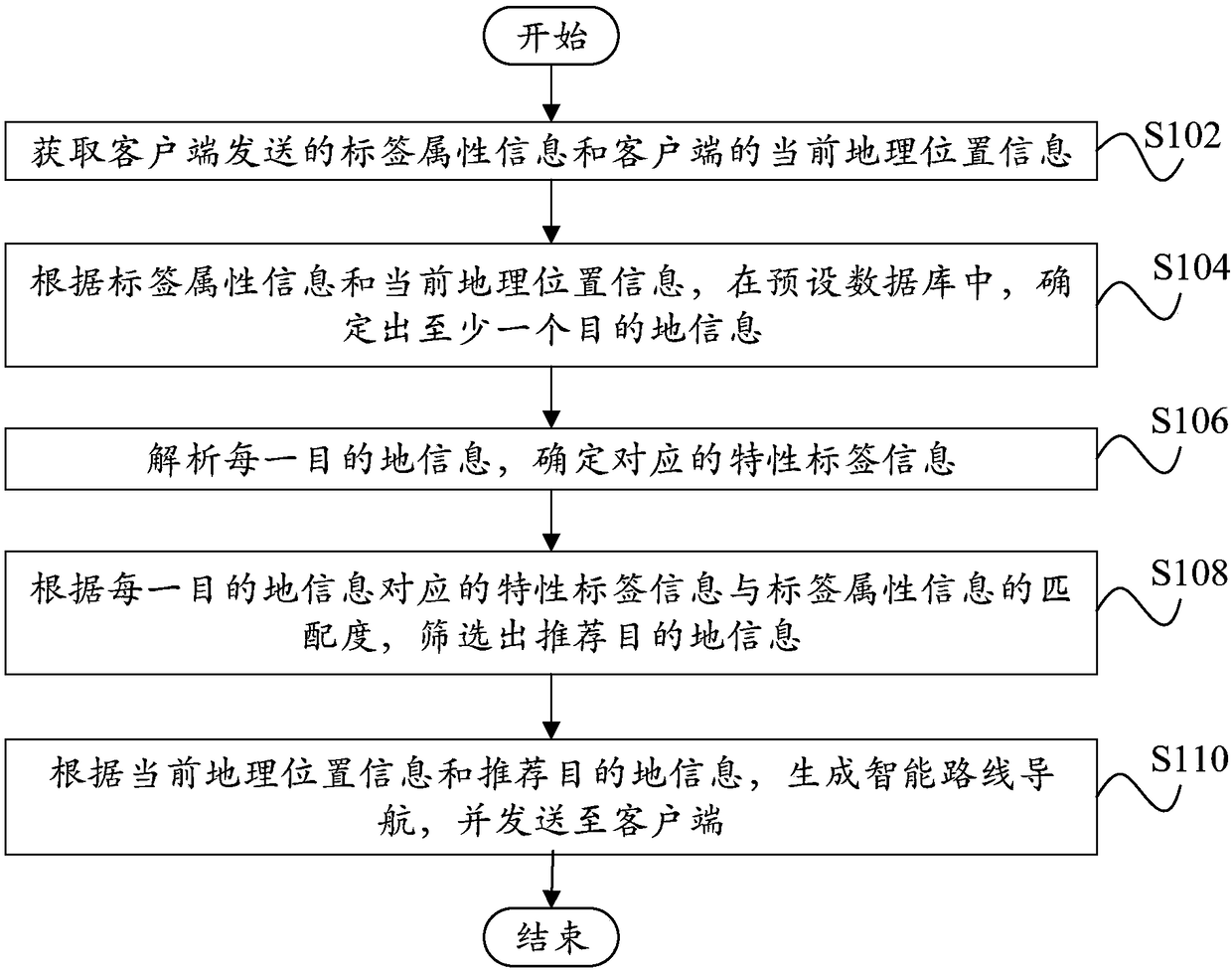 Intelligent route navigation method and device, server, mobile terminal and storage medium