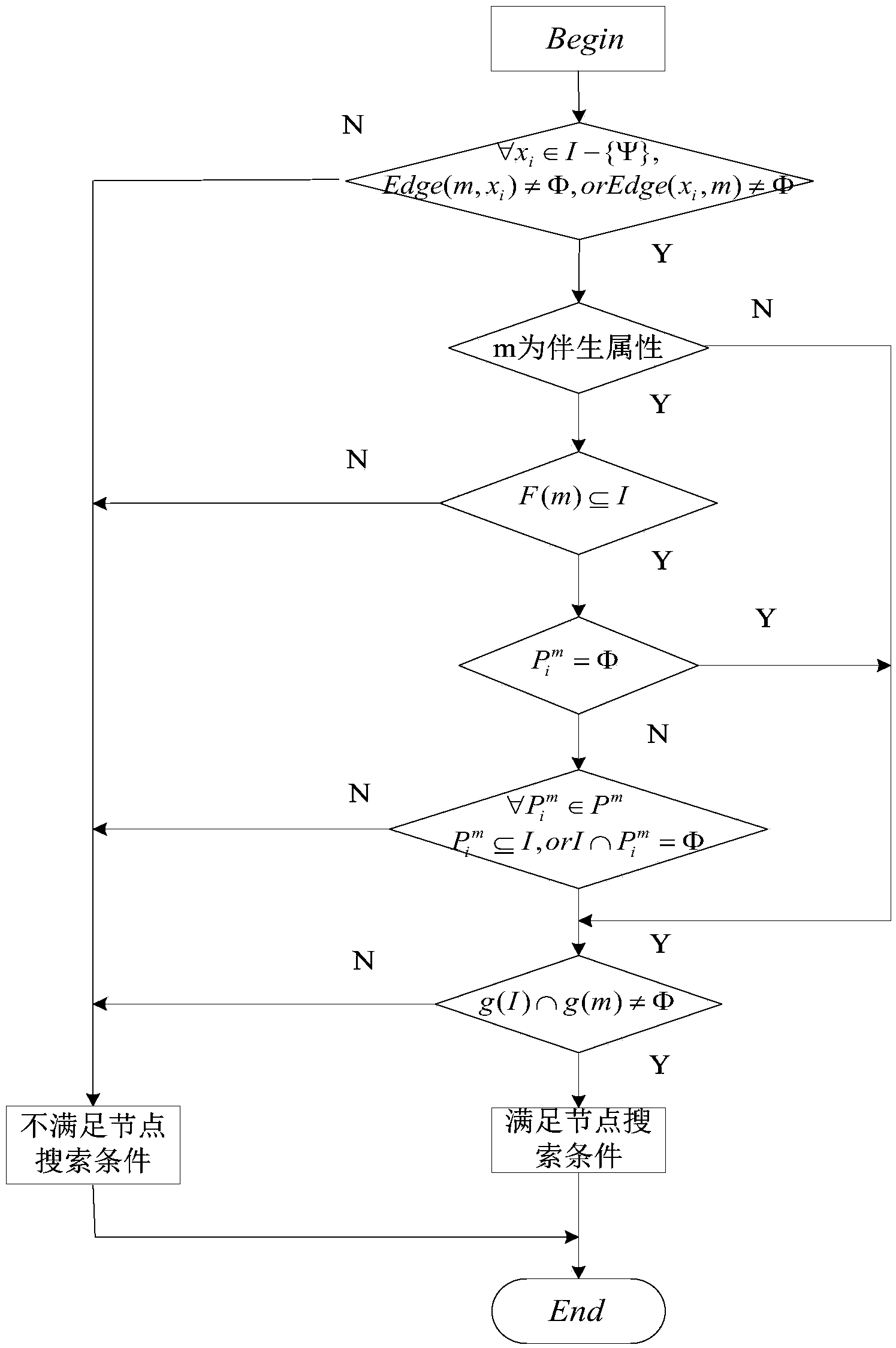 Attribute-topology based form concept calculation method of blog data