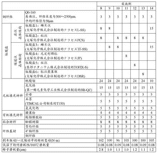 Friction material composition, and friction material and friction member using said friction material composition