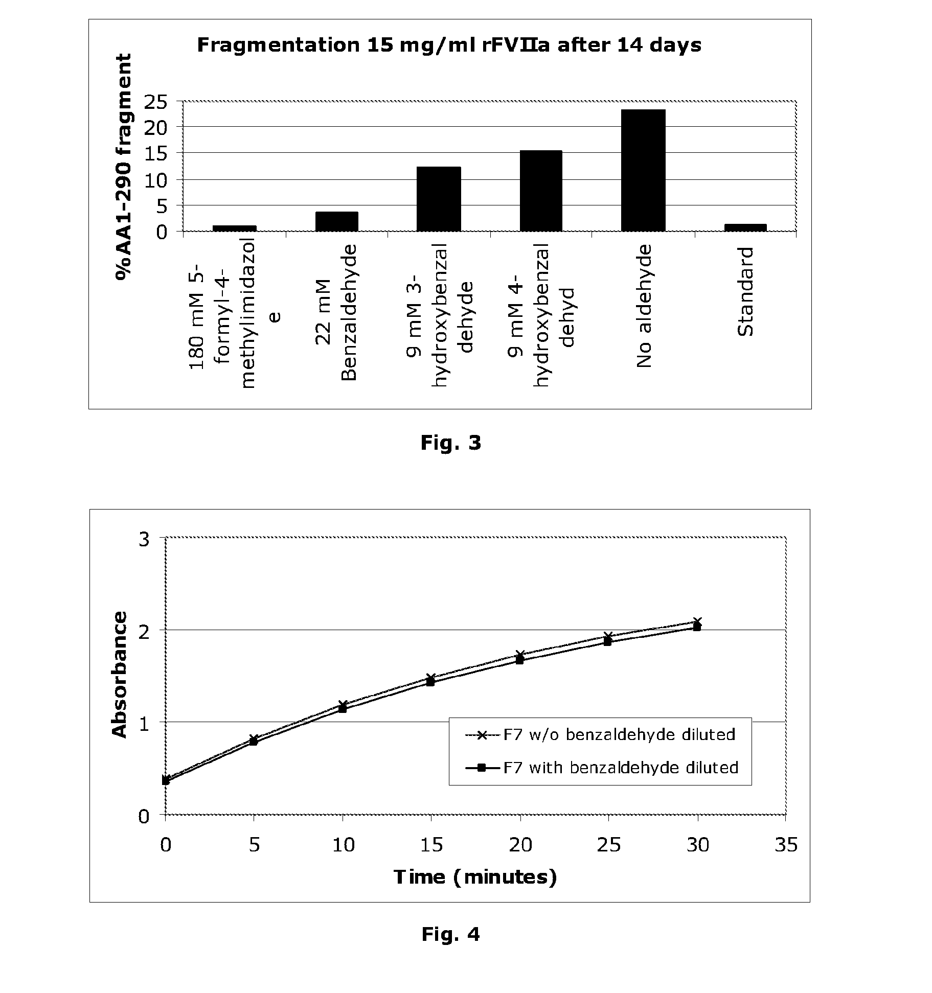 Stabilisation of Liquid-Formulated Factor VII(A) Polypeptides by Aldehyde-Containing Compounds