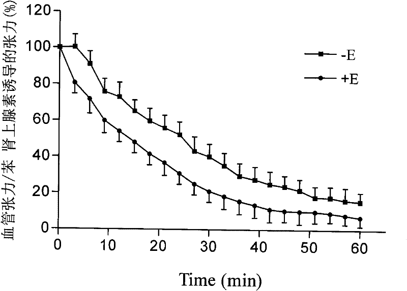 Application of total Elsholtzia splendens Nakai flavones extract of copper-polluted soil in preparation of vascular dilatation medicine