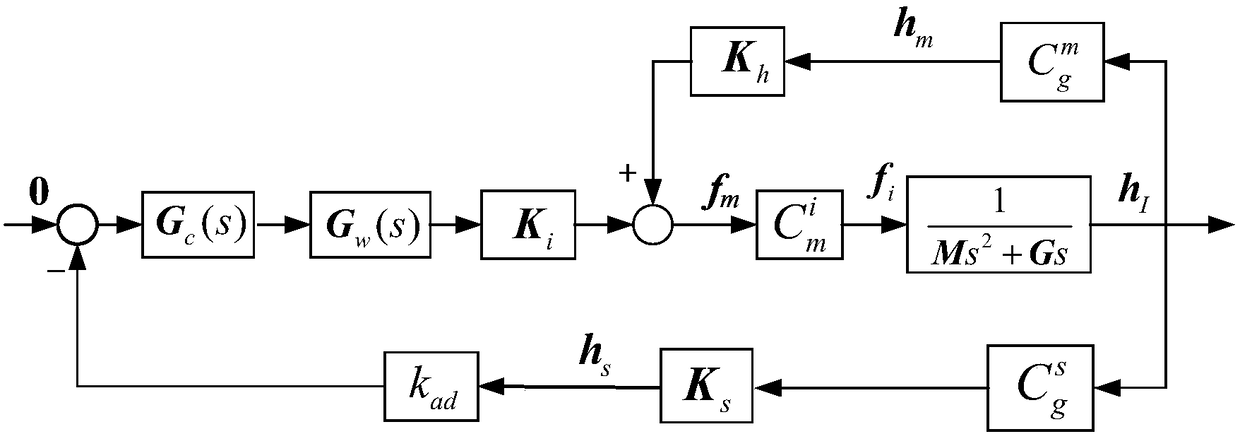 Magnetic suspended rotor harmonic current inhibiting method based on MQRSC (multiple quasi-resonant control with phase-shift)