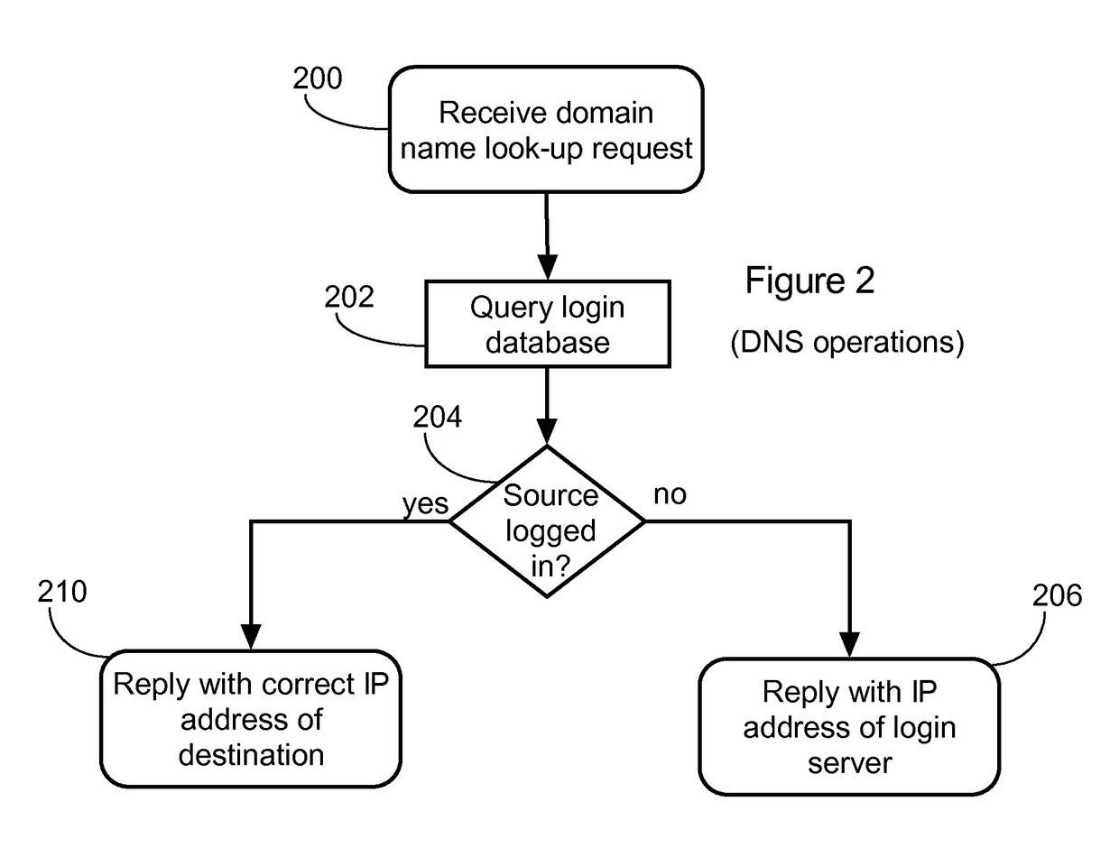 DNS-based captive portal with integrated transparent proxy to protect against user device caching incorrect IP address