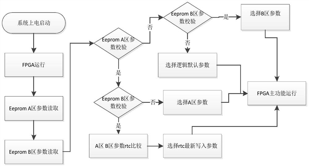 FPGA system parameter backup method