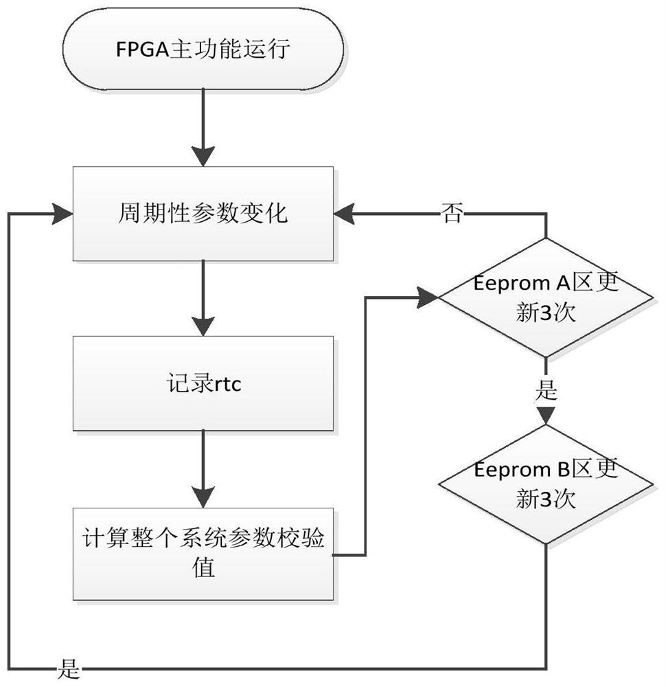 FPGA system parameter backup method