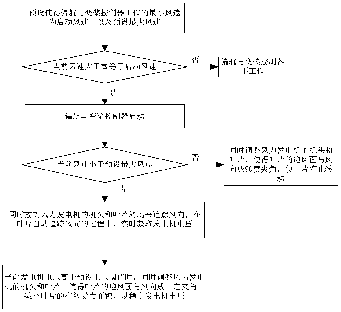 Control method, controller and system of automatic yaw and pitch-varying of wind driven generator