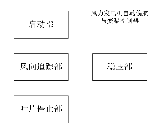 Control method, controller and system of automatic yaw and pitch-varying of wind driven generator