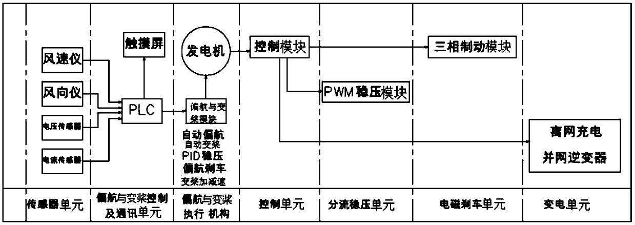 Control method, controller and system of automatic yaw and pitch-varying of wind driven generator