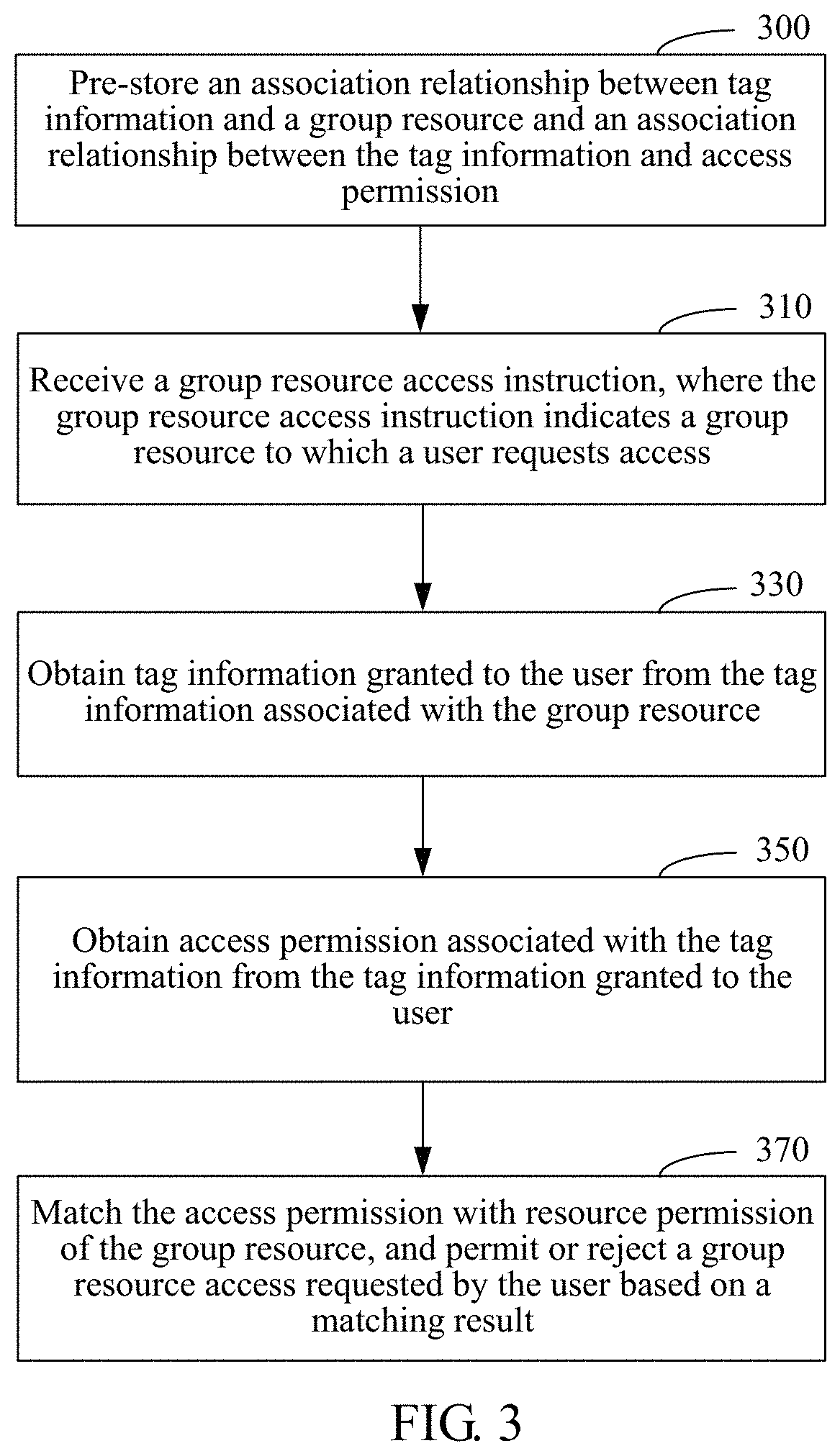 Resource access control method and device