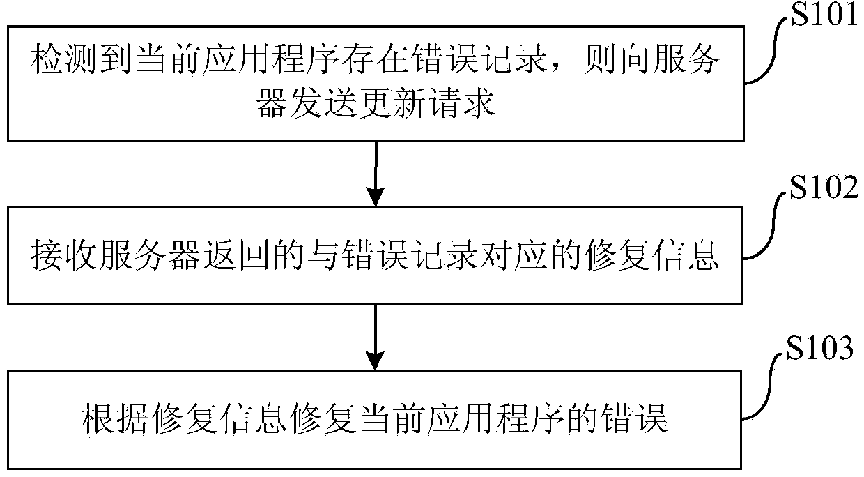Application program repairing method and device and server
