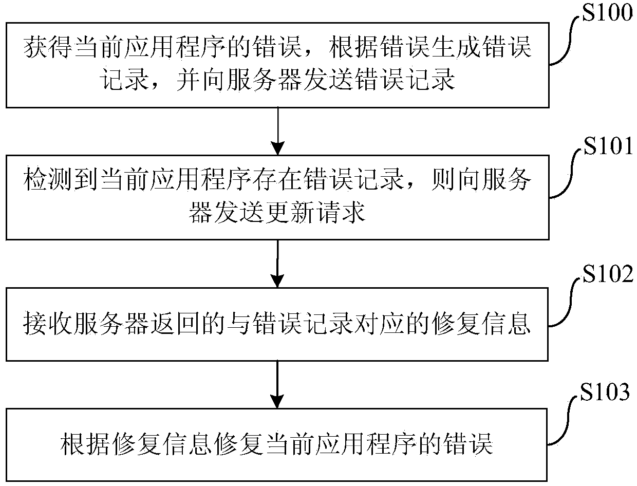 Application program repairing method and device and server