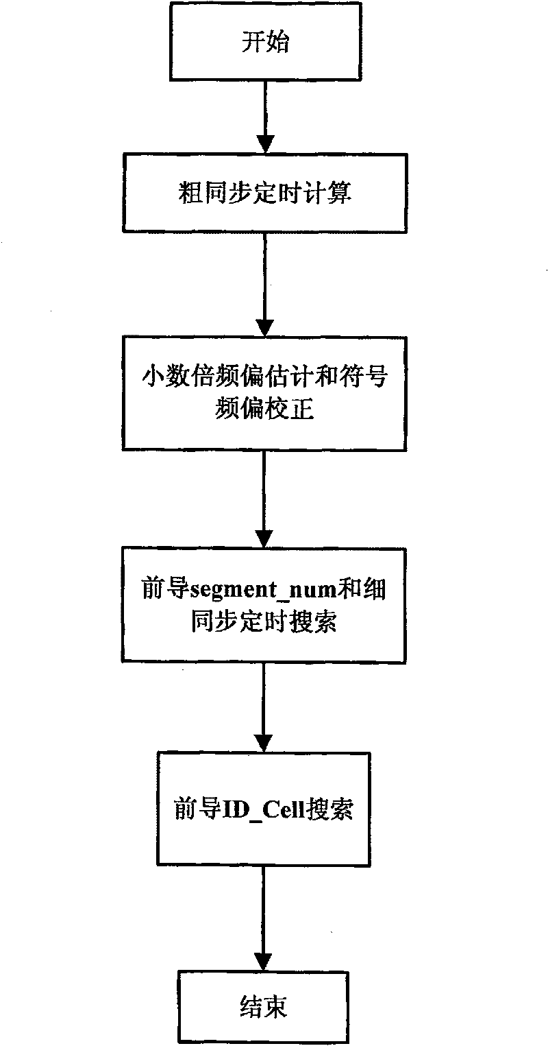 Lead code detecting method of subscriber station receiver