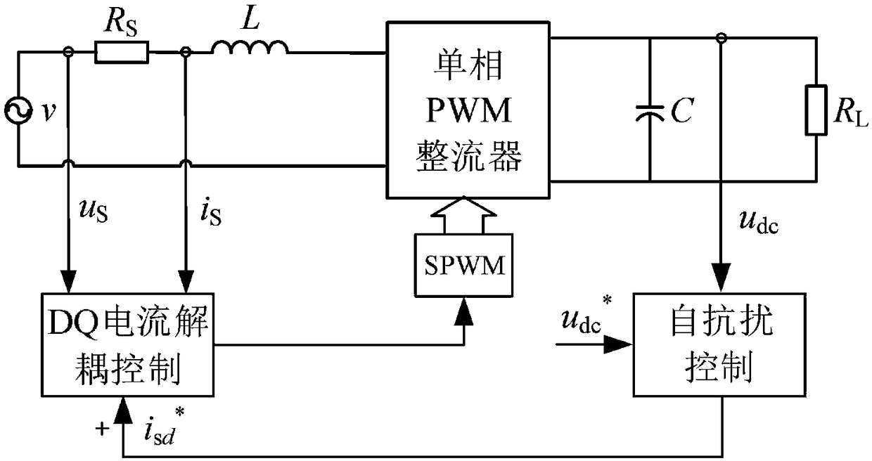 Single-phase PWM rectifier dynamic performance optimization control method based on active disturbance rejection control