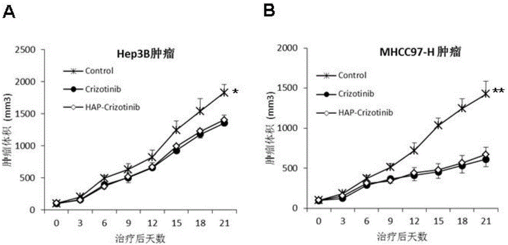 Hypoxia-activated prodrugs of p-nitroarylmethylcrizotinib for antineoplastic agents