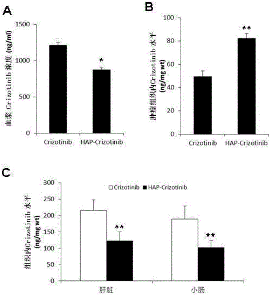 Hypoxia-activated prodrugs of p-nitroarylmethylcrizotinib for antineoplastic agents