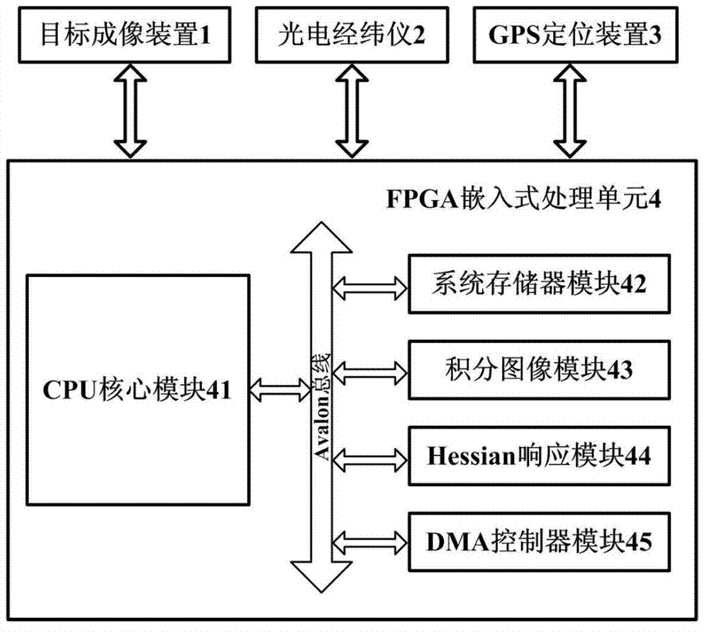 Embedded monocular passive target tracking positioning system and method based on FPGA (Field Programmable Gate Array)