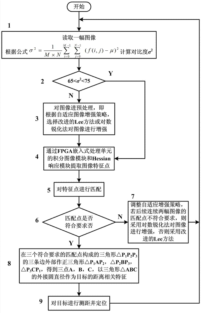 Embedded monocular passive target tracking positioning system and method based on FPGA (Field Programmable Gate Array)