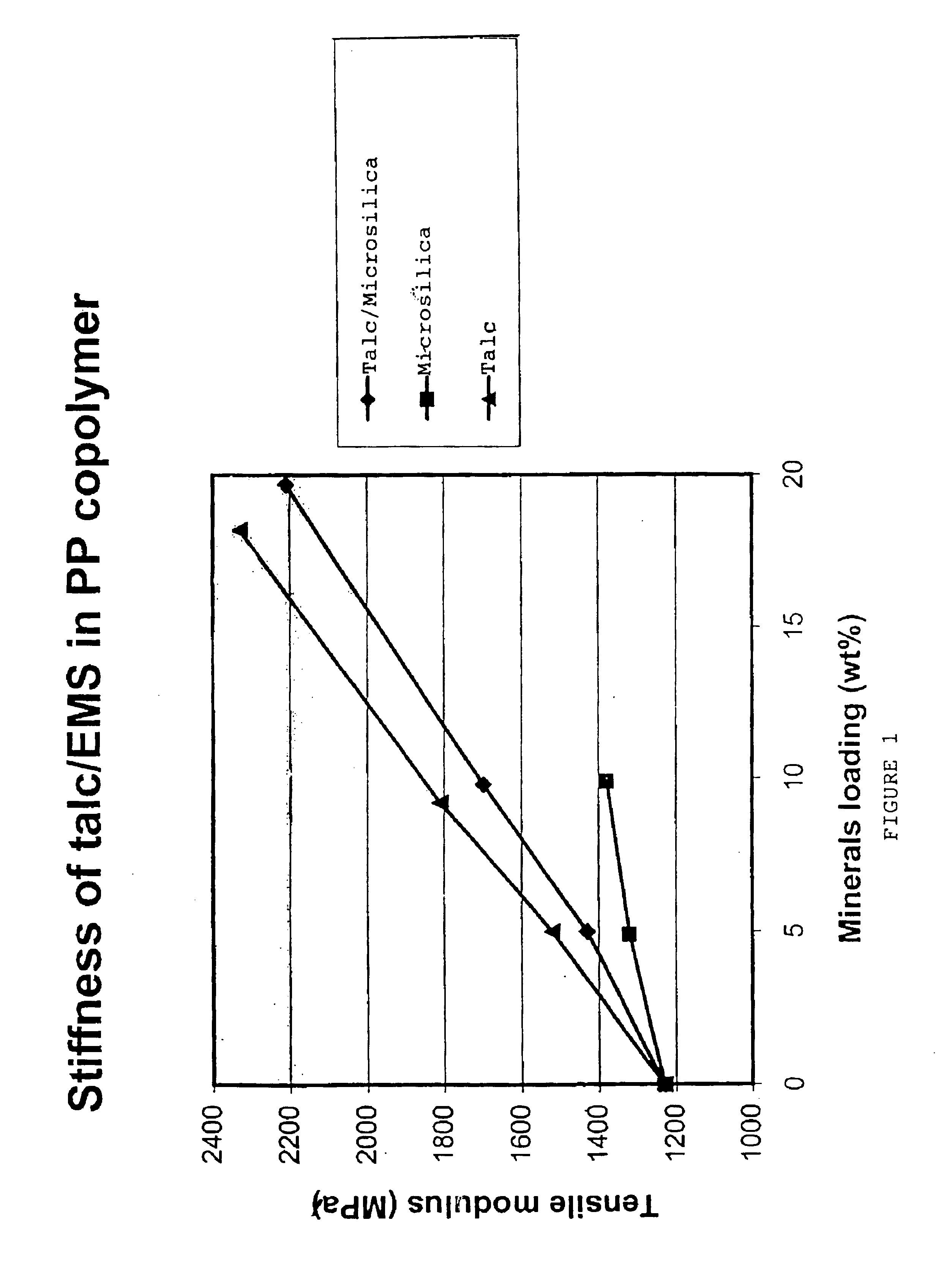 Resin compositions, method of producing resin compositions and filler blends for use in resin compositions