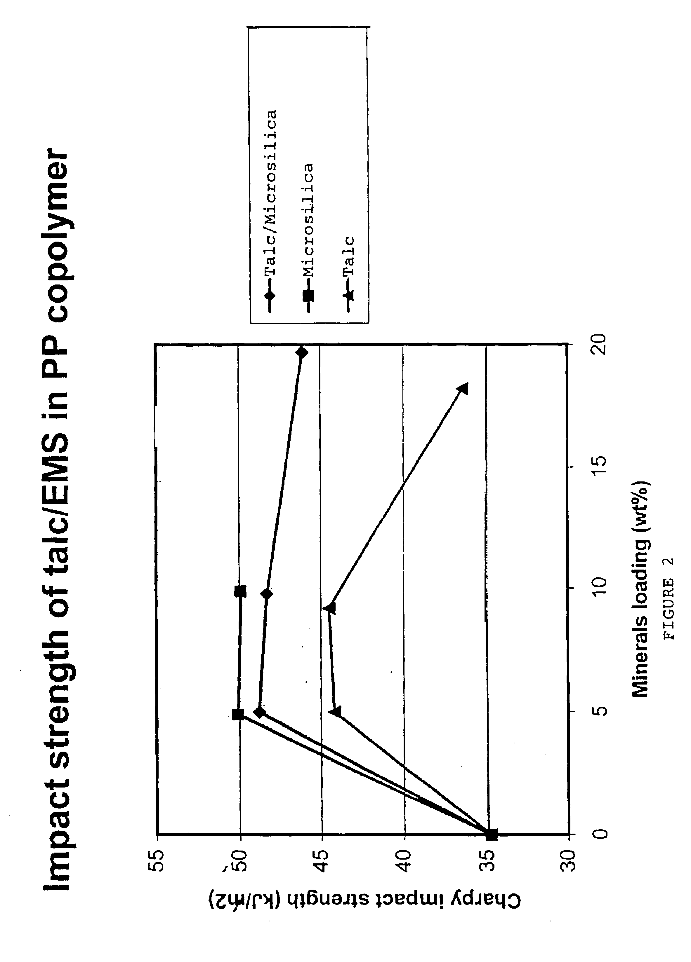 Resin compositions, method of producing resin compositions and filler blends for use in resin compositions