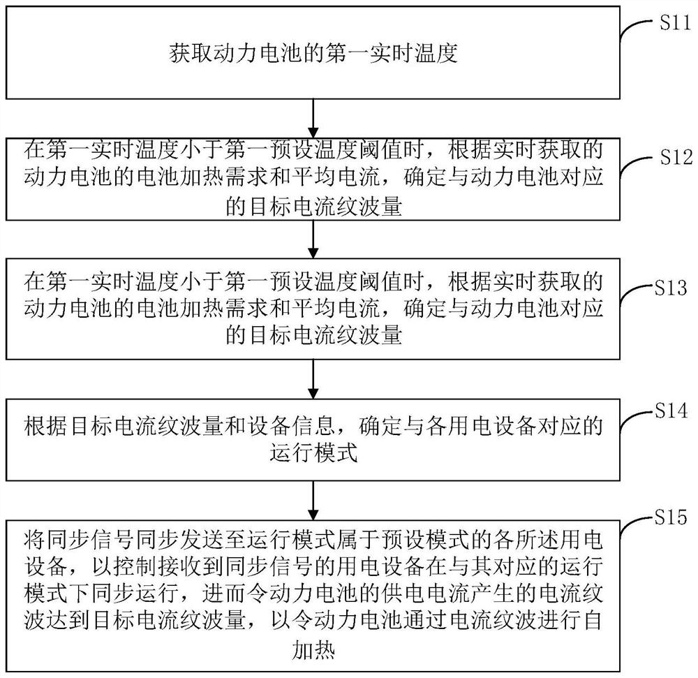 Automobile power battery self-heating method and system, automobile and storage medium